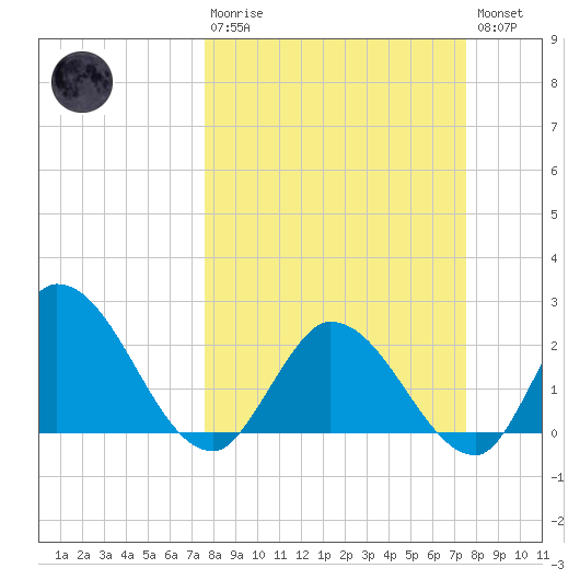 Little Spanish Key tide chart for Sunday, March 10, 2024