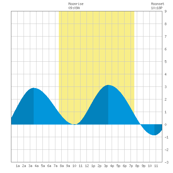 Little Spanish Key tide chart for Tuesday, March 12, 2024