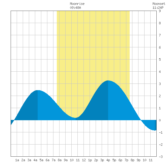 Little Spanish Key tide chart for Wednesday, March 13, 2024