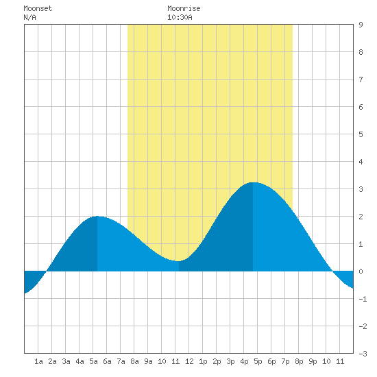 Little Spanish Key tide chart for Thursday, March 14, 2024