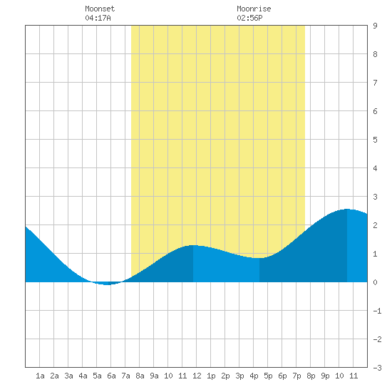 Little Spanish Key tide chart for Tuesday, March 19, 2024