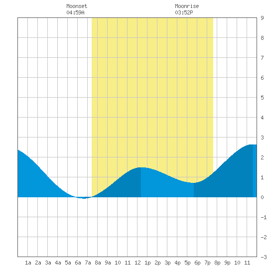 Little Spanish Key tide chart for Wednesday, March 20, 2024