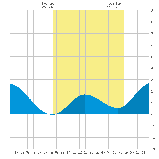 Little Spanish Key tide chart for Thursday, March 21, 2024