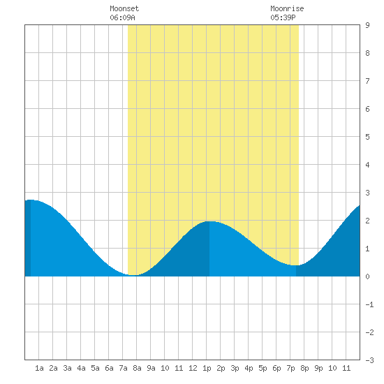 Little Spanish Key tide chart for Friday, March 22, 2024