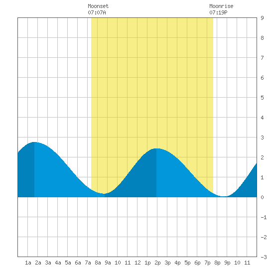 Little Spanish Key tide chart for Sunday, March 24, 2024