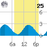 Little Spanish Key tide chart for Monday, March 25, 2024
