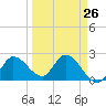 Little Spanish Key tide chart for Tuesday, March 26, 2024