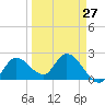 Little Spanish Key tide chart for Wednesday, March 27, 2024
