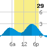 Little Spanish Key tide chart for Friday, March 29, 2024