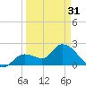 Little Spanish Key tide chart for Sunday, March 31, 2024