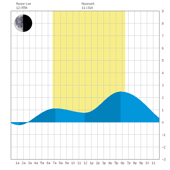 Little Spanish Key tide chart for Sunday, March 3, 2024