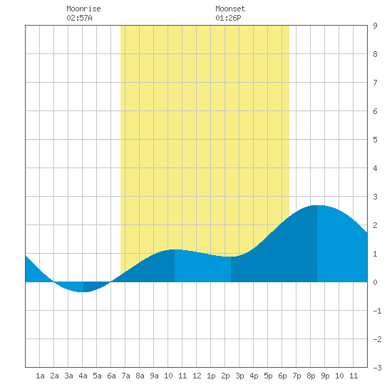 Little Spanish Key tide chart for Tuesday, March 5, 2024
