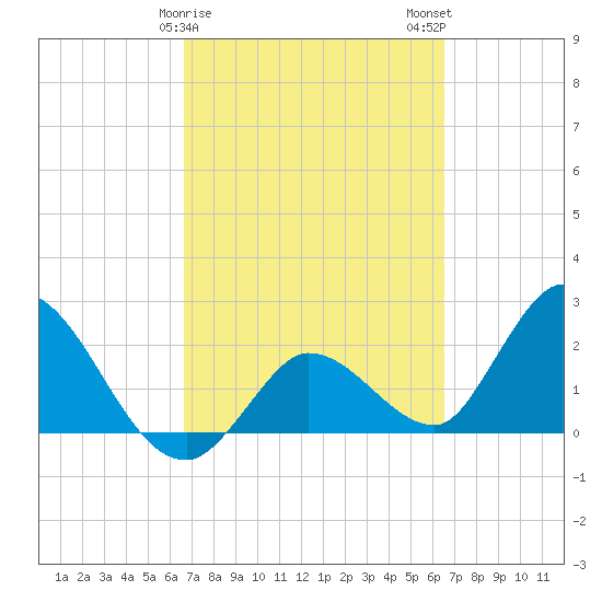 Little Spanish Key tide chart for Friday, March 8, 2024