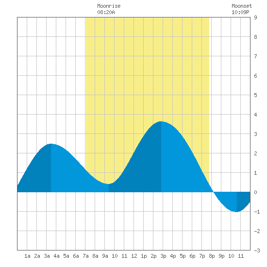 Little Spanish Key tide chart for Wednesday, April 10, 2024