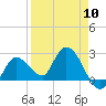 Little Spanish Key tide chart for Wednesday, April 10, 2024