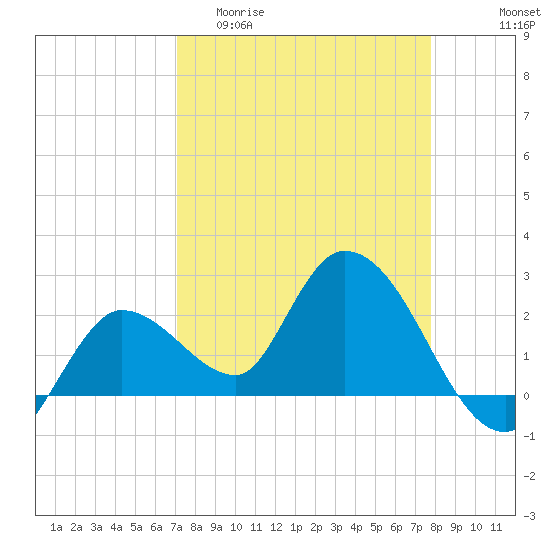 Little Spanish Key tide chart for Thursday, April 11, 2024