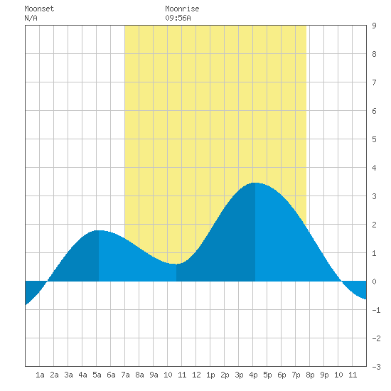 Little Spanish Key tide chart for Friday, April 12, 2024