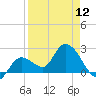 Little Spanish Key tide chart for Friday, April 12, 2024