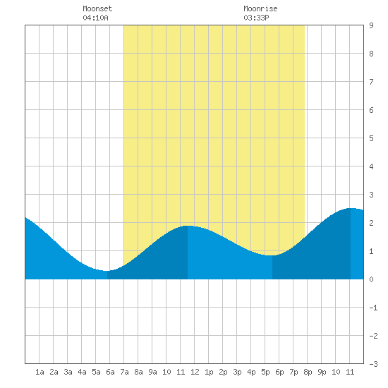 Little Spanish Key tide chart for Thursday, April 18, 2024