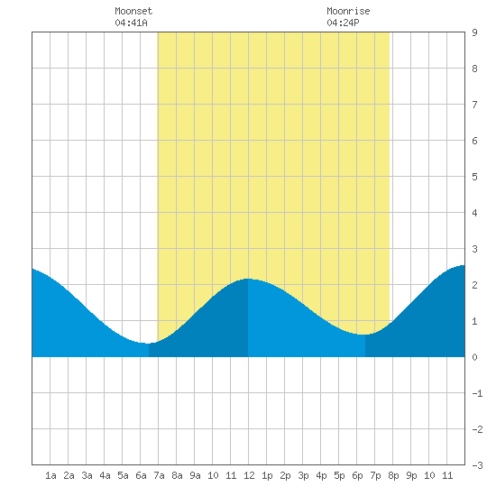 Little Spanish Key tide chart for Friday, April 19, 2024