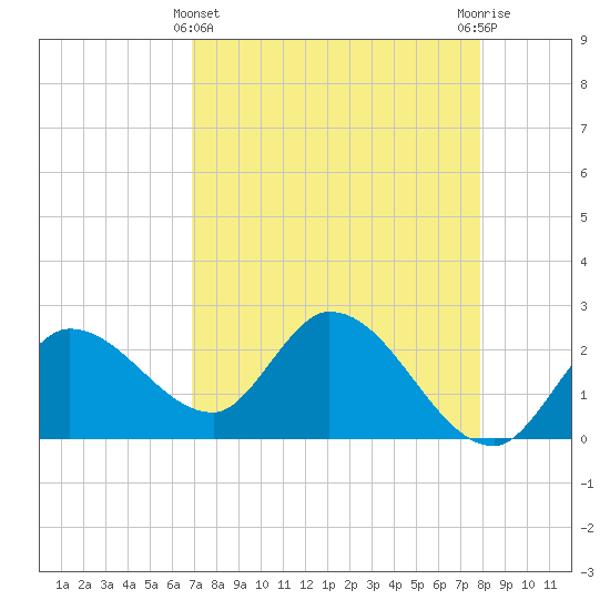 Little Spanish Key tide chart for Monday, April 22, 2024