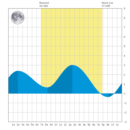 Little Spanish Key tide chart for Tuesday, April 23, 2024