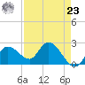 Little Spanish Key tide chart for Tuesday, April 23, 2024