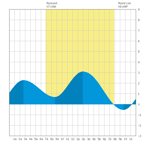 Little Spanish Key tide chart for Wednesday, April 24, 2024