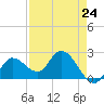Little Spanish Key tide chart for Wednesday, April 24, 2024