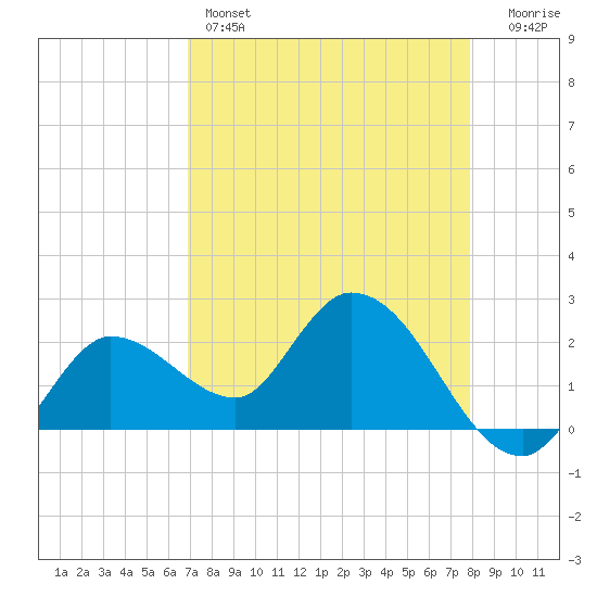 Little Spanish Key tide chart for Thursday, April 25, 2024