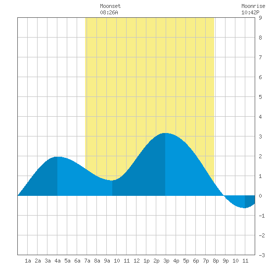 Little Spanish Key tide chart for Friday, April 26, 2024