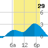Little Spanish Key tide chart for Monday, April 29, 2024