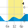 Little Spanish Key tide chart for Thursday, April 4, 2024