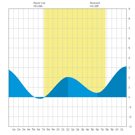 Little Spanish Key tide chart for Friday, April 5, 2024