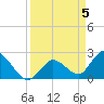 Little Spanish Key tide chart for Friday, April 5, 2024