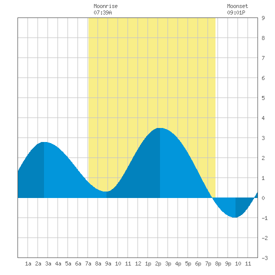 Little Spanish Key tide chart for Tuesday, April 9, 2024