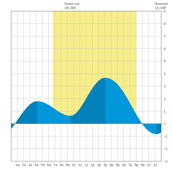 Little Spanish Key tide chart for Friday, May 10, 2024