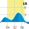 Little Spanish Key tide chart for Friday, May 10, 2024