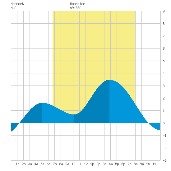Little Spanish Key tide chart for Saturday, May 11, 2024