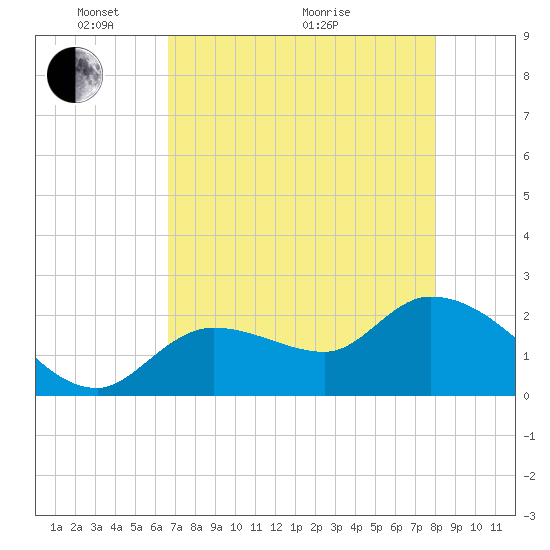 Little Spanish Key tide chart for Wednesday, May 15, 2024