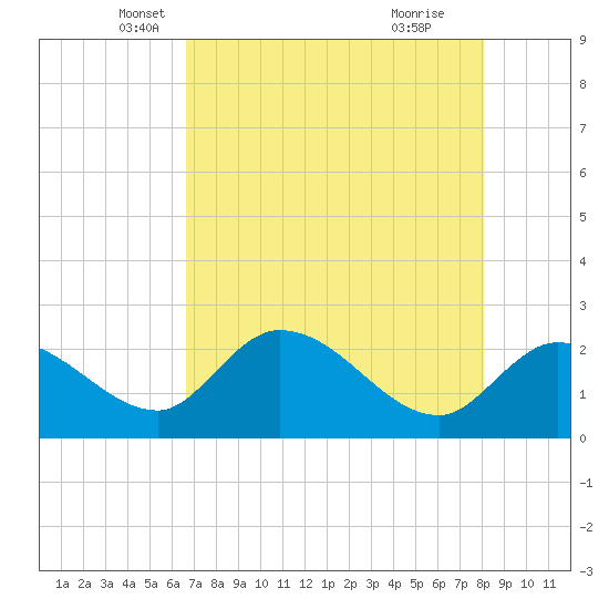 Little Spanish Key tide chart for Saturday, May 18, 2024