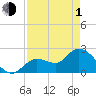 Little Spanish Key tide chart for Wednesday, May 1, 2024
