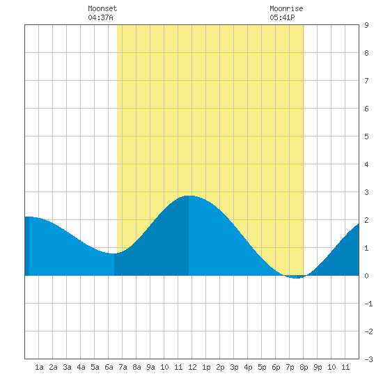 Little Spanish Key tide chart for Monday, May 20, 2024
