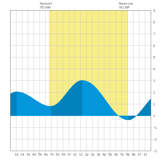 Little Spanish Key tide chart for Tuesday, May 21, 2024