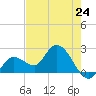 Little Spanish Key tide chart for Friday, May 24, 2024