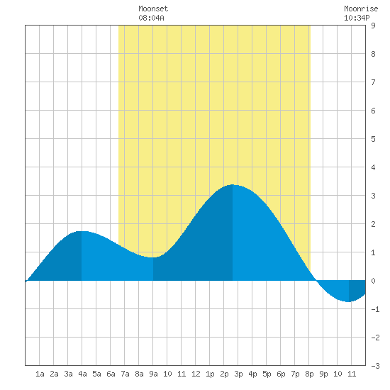 Little Spanish Key tide chart for Saturday, May 25, 2024