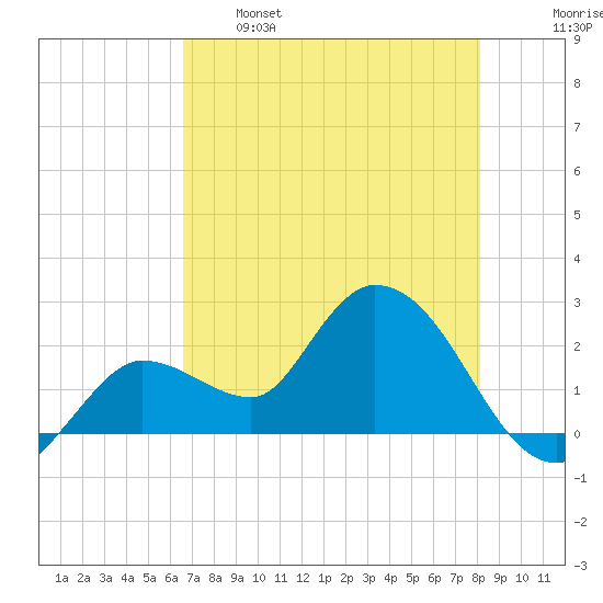 Little Spanish Key tide chart for Sunday, May 26, 2024