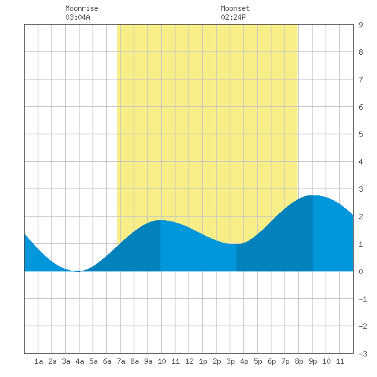 Little Spanish Key tide chart for Thursday, May 2, 2024
