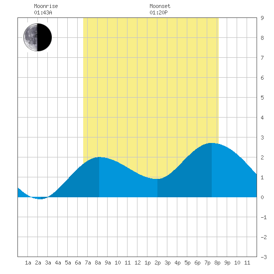 Little Spanish Key tide chart for Thursday, May 30, 2024