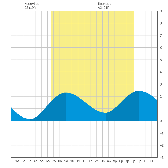 Little Spanish Key tide chart for Friday, May 31, 2024